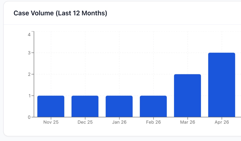 EthosHub leadership analytics showing monthly case volume as a bar chart.
